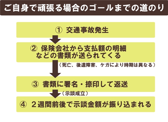 交通事故解決までの道のり | 横浜市で交通事故に関するご相談で行政書士をお探しなら、あらかわ行政書士事務所の事故サポほっとラインへ