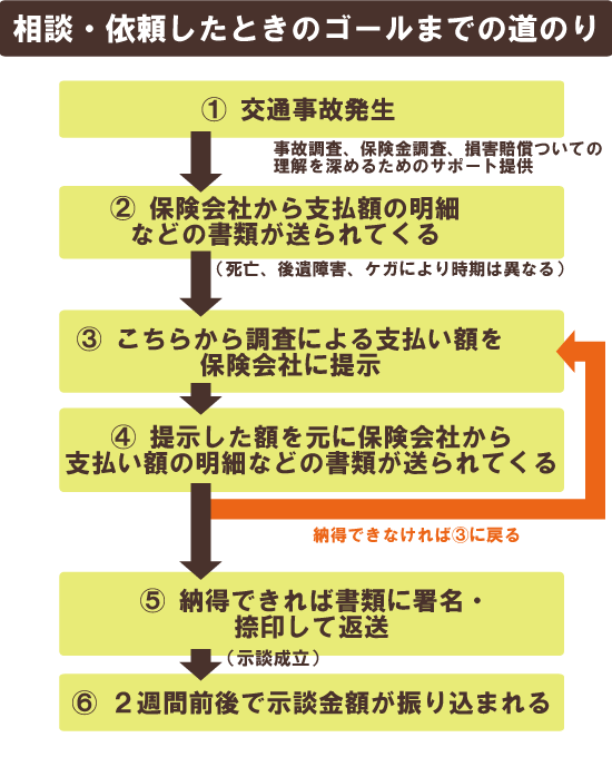 依頼時の交通事故の解決の道のり | 横浜市で交通事故に関するご相談で行政書士をお探しなら、あらかわ行政書士事務所の事故サポほっとラインへ