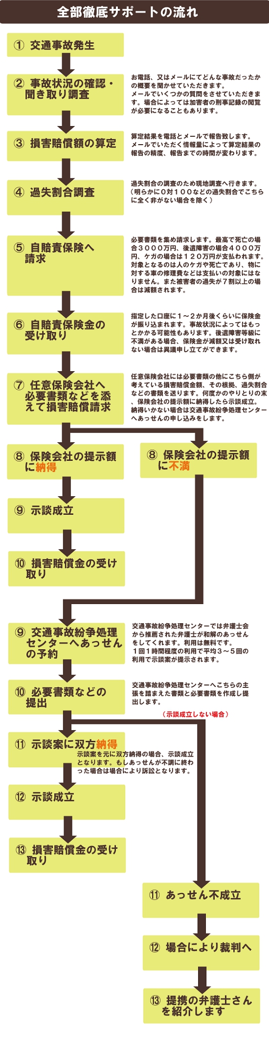 交通事故全部徹底サポ―トのご依頼の流れ | 横浜市で交通事故に関するご相談で行政書士をお探しなら、あらかわ行政書士事務所の事故サポほっとラインへ