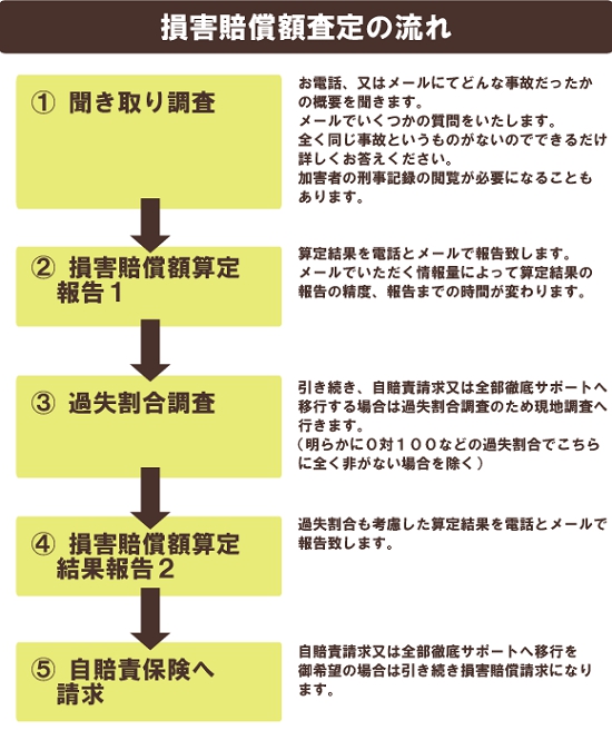 損害賠償額算定のご依頼の流れ | 横浜市で交通事故に関するご相談で行政書士をお探しなら、あらかわ行政書士事務所の事故サポほっとラインへ